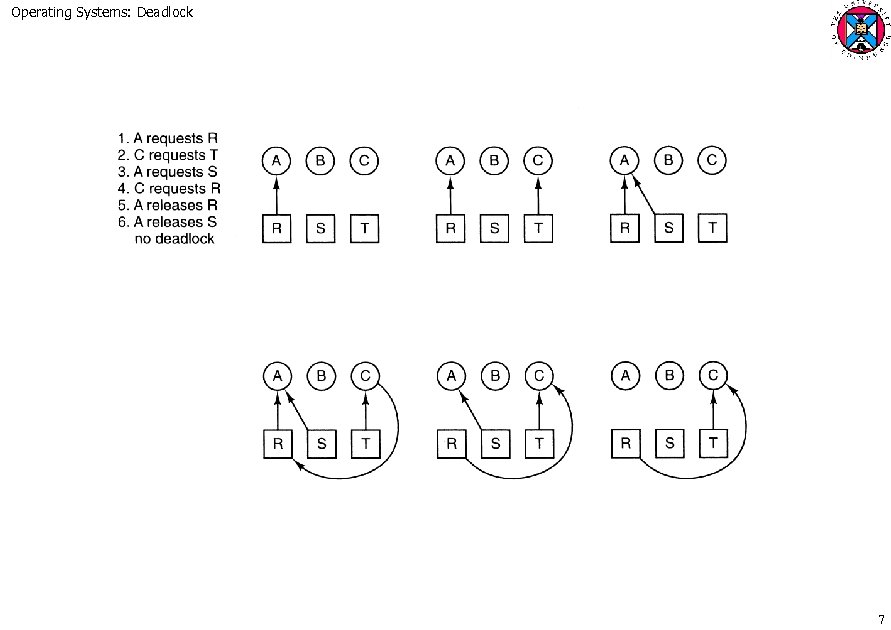 Operating Systems: Deadlock 7 