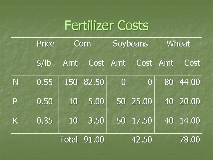 Fertilizer Costs Price Corn $/lb Amt N 0. 55 150 82. 50 P 0.