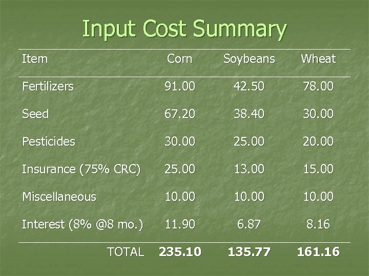 Input Cost Summary Item Corn Soybeans Wheat Fertilizers 91. 00 42. 50 78. 00