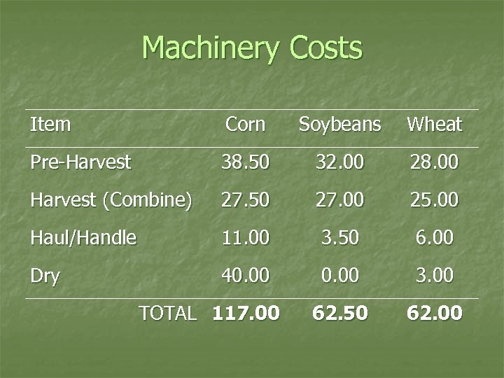 Machinery Costs Item Corn Soybeans Wheat Pre-Harvest 38. 50 32. 00 28. 00 Harvest