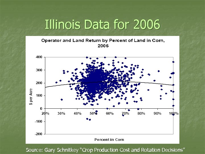 Illinois Data for 2006 Source: Gary Schnitkey “Crop Production Cost and Rotation Decisions” 