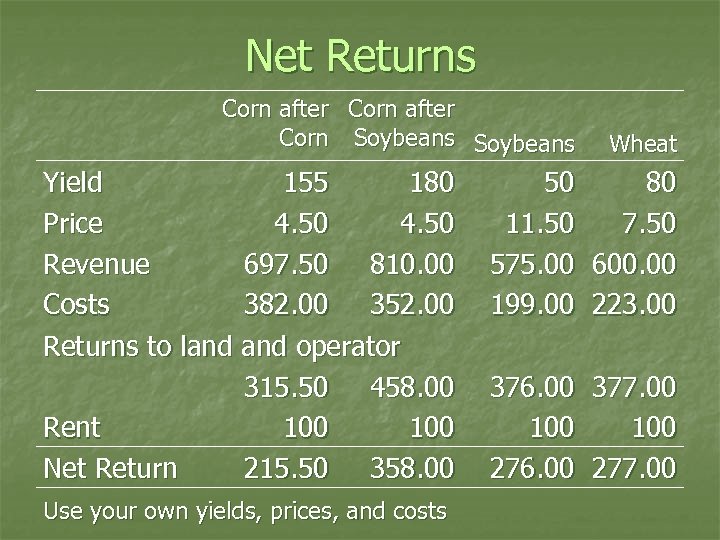 Net Returns Corn after Corn Soybeans Yield 155 180 Price 4. 50 Revenue 697.