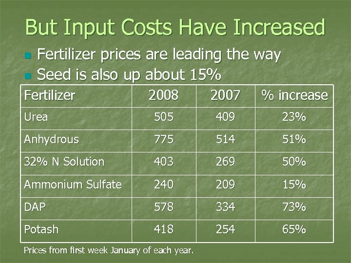 But Input Costs Have Increased n n Fertilizer prices are leading the way Seed