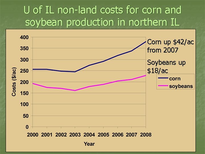 U of IL non-land costs for corn and soybean production in northern IL Corn