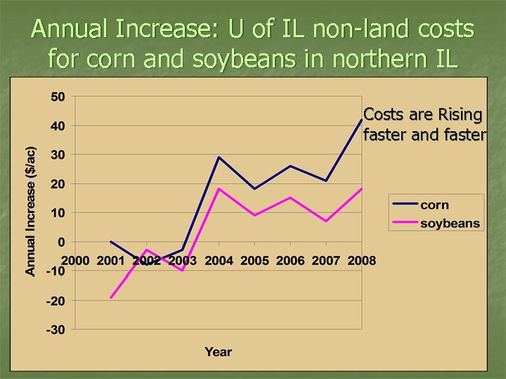 Annual Increase: U of IL non-land costs for corn and soybeans in northern IL