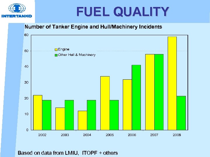 FUEL QUALITY Number of Tanker Engine and Hull/Machinery Incidents Based on data from LMIU,