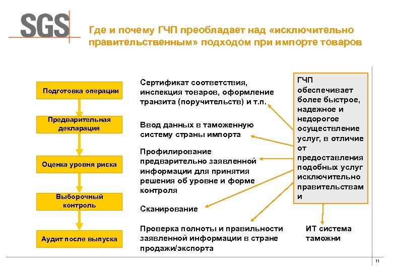 Где и почему ГЧП преобладает над «исключительно правительственным» подходом при импорте товаров Подготовка операции