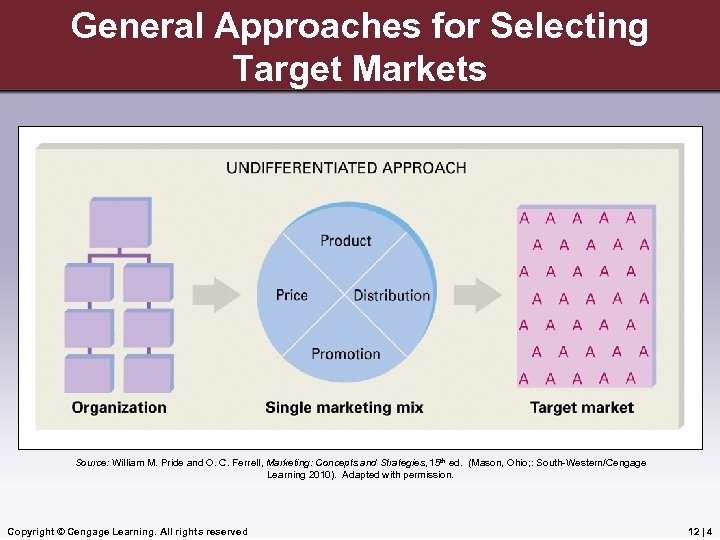 General Approaches for Selecting Target Markets Source: William M. Pride and O. C. Ferrell,