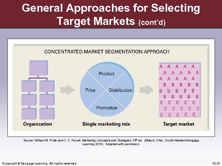 General Approaches for Selecting Target Markets (cont’d) Source: William M. Pride and O. C.