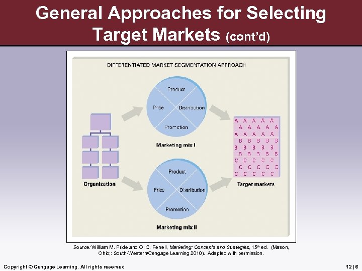 General Approaches for Selecting Target Markets (cont’d) Source: William M. Pride and O. C.