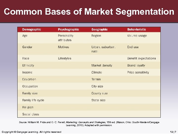 Common Bases of Market Segmentation Source: William M. Pride and O. C. Ferrell, Marketing: