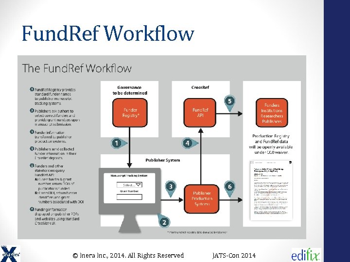 Fund. Ref Workflow © Inera Inc. , 2014. All Rights Reserved JATS-Con 2014 