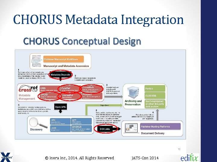 CHORUS Metadata Integration © Inera Inc. , 2014. All Rights Reserved JATS-Con 2014 