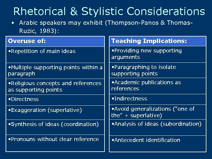 Rhetorical & Stylistic Considerations • Arabic speakers may exhibit (Thompson-Panos & Thomas. Ruzic, 1983):