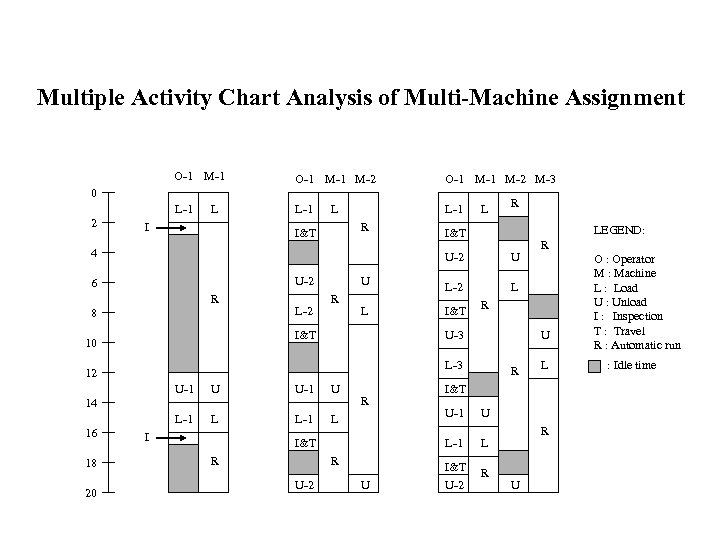 Multiple Activity Chart Analysis of Multi-Machine Assignment O-1 M-1 M-2 O-1 M-2 M-3 L-1