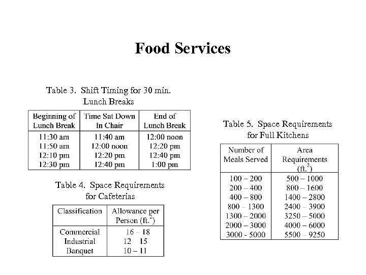 Food Services Table 3. Shift Timing for 30 min. Lunch Breaks Table 5. Space