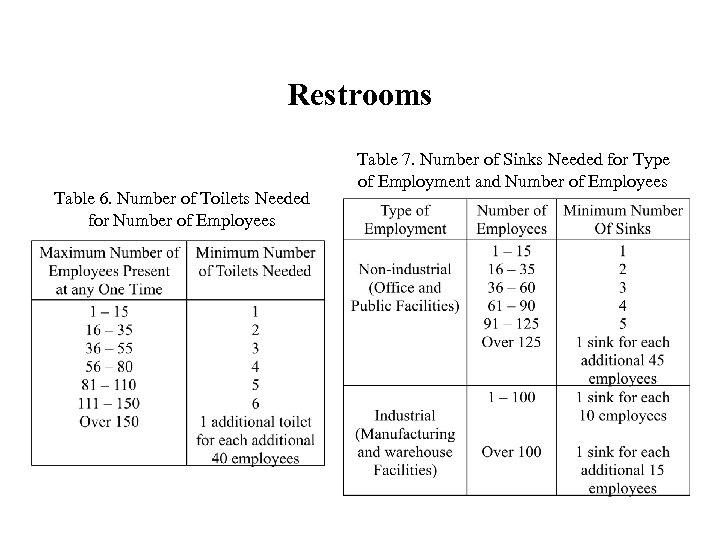 Restrooms Table 6. Number of Toilets Needed for Number of Employees Table 7. Number