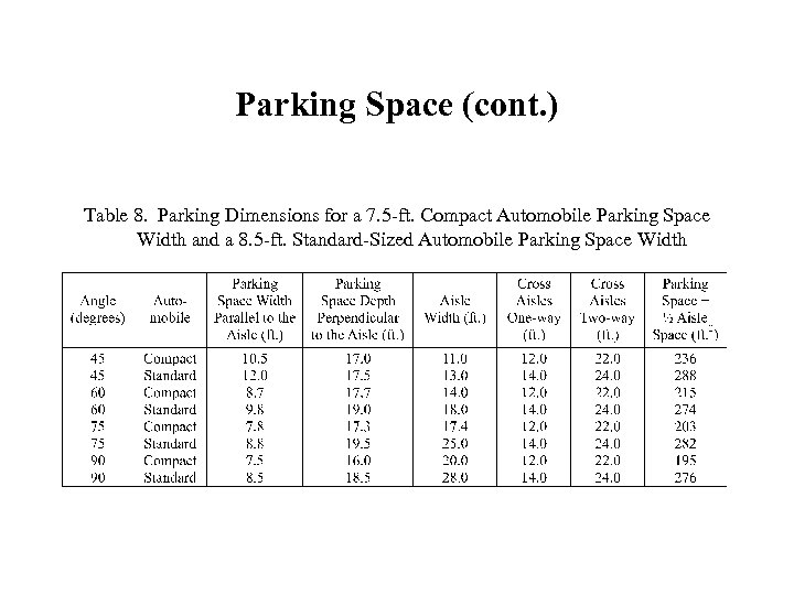 Parking Space (cont. ) Table 8. Parking Dimensions for a 7. 5 -ft. Compact