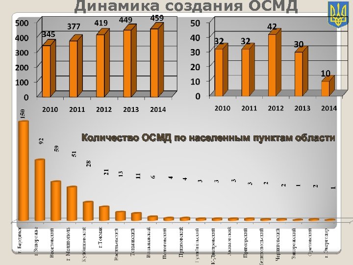 Динамика создания ОСМД Количество ОСМД по населенным пунктам области 