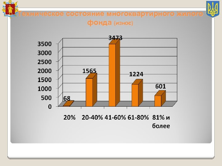 Техническое состояние многоквартирного жилого фонда (износ) 