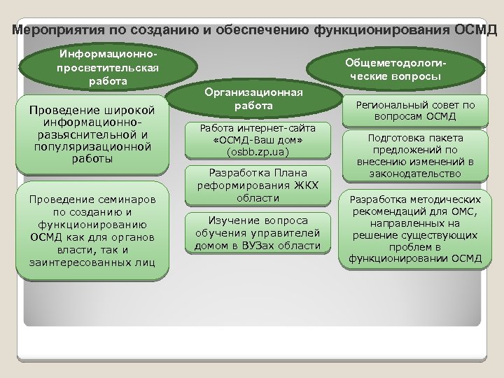 Мероприятия по созданию и обеспечению функционирования ОСМД Информационнопросветительская работа Проведение широкой информационноразьяснительной и популяризационной