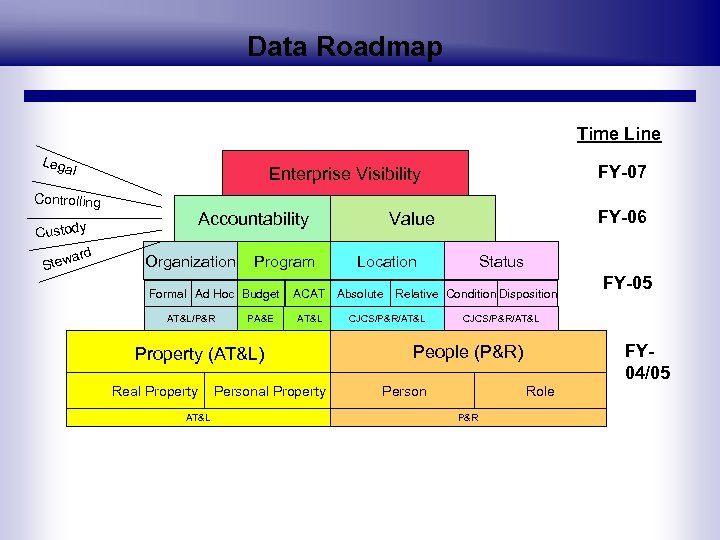 Data Roadmap Time Line Lega l Controlling Custody ard Stew FY-07 Enterprise Visibility Accountability