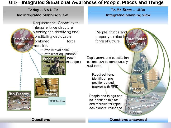 UID—Integrated Situational Awareness of People, Places and Things Today -- No UIDs No integrated