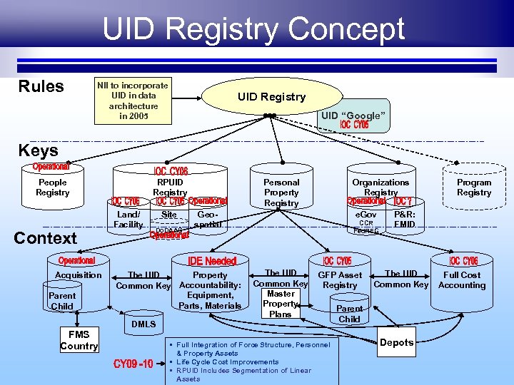 UID Registry Concept Rules NII to incorporate UID in data architecture in 2005 UID