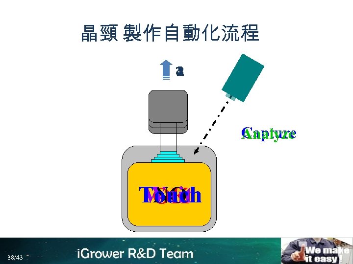 晶頸 製作自動化流程 4 2 3 1 Capture Analyze Touch Wait NO OK 38/43 