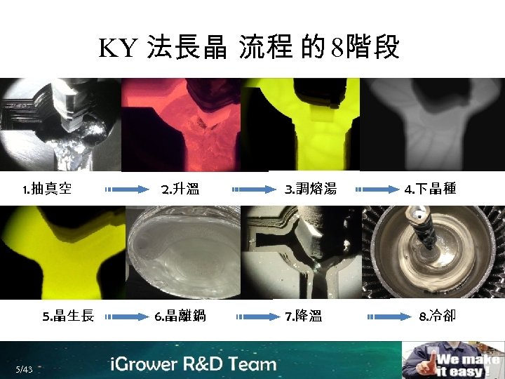 KY 法長晶 流程 的 8階段 1. 抽真空 5. 晶生長 5/43 2. 升溫 6. 晶離鍋