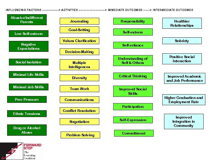 INFLUENCING FACTORS ---------> ACTIVITIES --------------> IMMEDIATE OUTCOMES -------> INTERMEDIATE OUTCOMES Abusive/Indifferent Parents Low Self-esteem