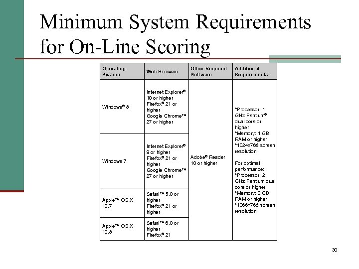 Minimum System Requirements for On-Line Scoring Operating System Web Browser Other Required Software Windows®