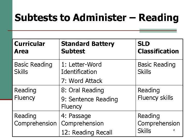 Subtests to Administer – Reading Curricular Area Standard Battery Subtest SLD Classification Basic Reading