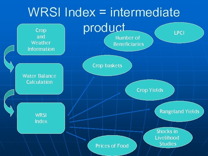 WRSI Index = intermediate product Crop LPCI and Weather Information Number of Beneficiaries Crop