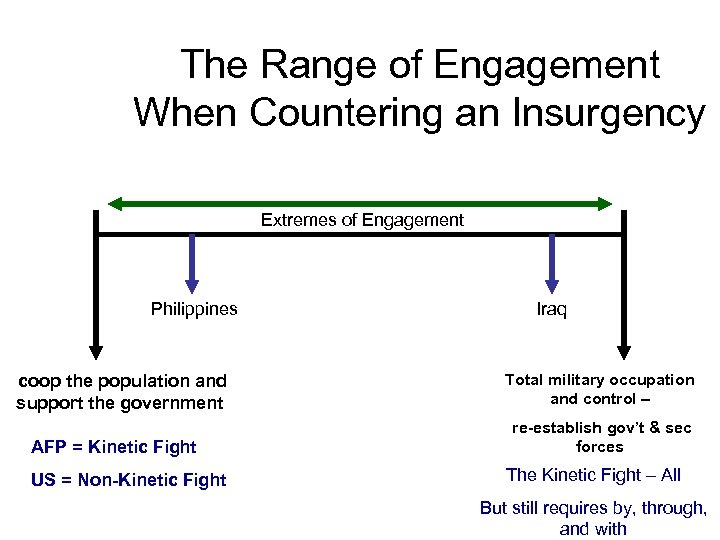 The Range of Engagement When Countering an Insurgency Extremes of Engagement Philippines coop the