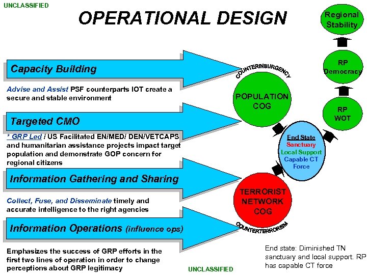 UNCLASSIFIED OPERATIONAL DESIGN Regional Stability RP Democracy Capacity Building Advise and Assist PSF counterparts