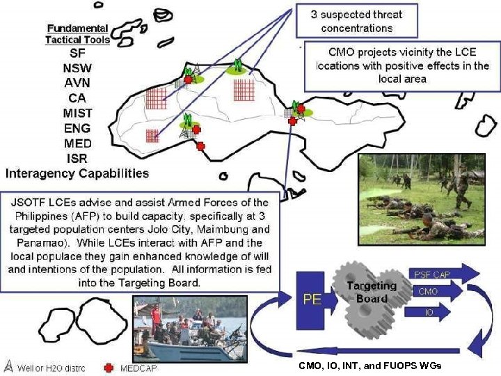 CMO, INT, and FUOPS WGs 
