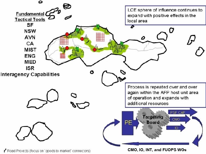 CMO, INT, and FUOPS WGs 