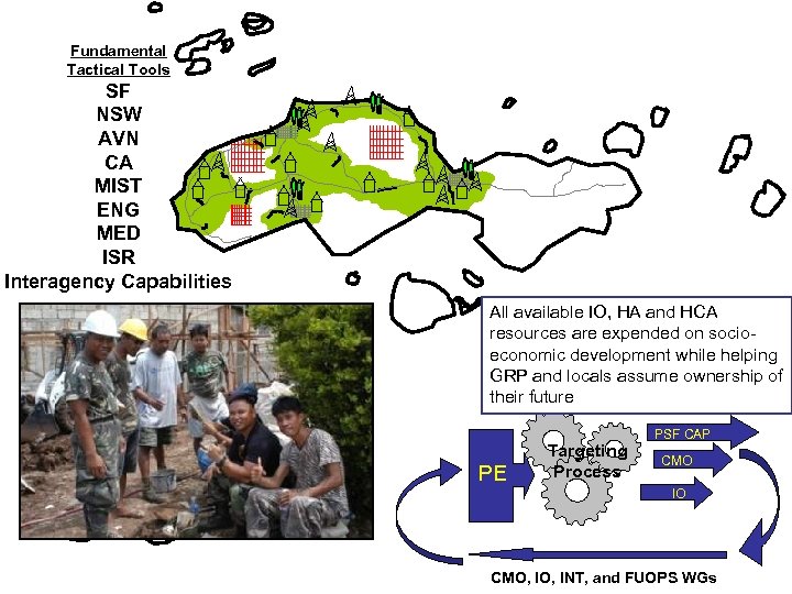 Fundamental Tactical Tools SF NSW AVN CA MIST ENG MED ISR Interagency Capabilities All