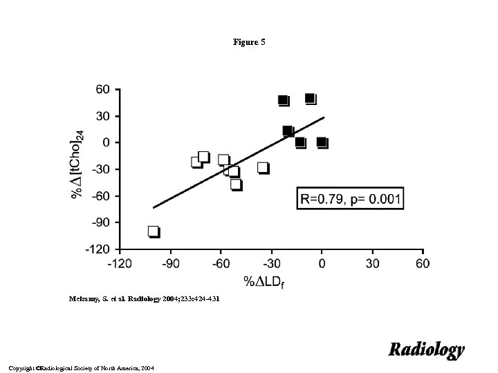 Figure 5 Meisamy, S. et al. Radiology 2004; 233: 424 -431 Copyright ©Radiological Society