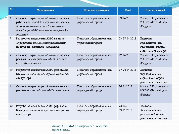 № 7 Мероприятия Целевая аудитория Срок Ответственный Семинар – практикум «Активные методы работы над