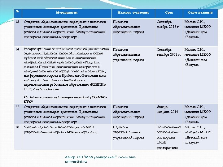 № Мероприятия Целевая аудитория Срок Ответственный 13 Открытые образовательные мероприятия педагоговучастников семинаров-тренингов. Проведение разбора