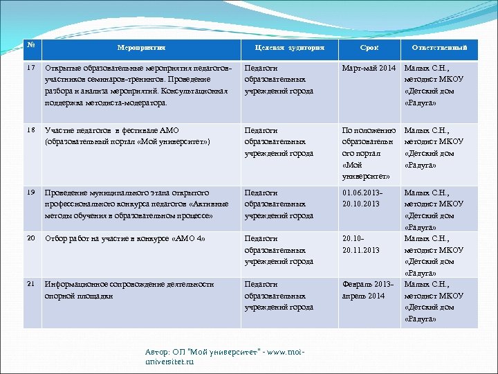 № Мероприятия Целевая аудитория Срок Ответственный 17 Открытые образовательные мероприятия педагоговучастников семинаров-тренингов. Проведение разбора