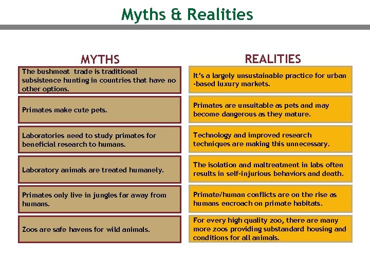 Myths & Realities MYTHS REALITIES The bushmeat trade is traditional subsistence hunting in countries