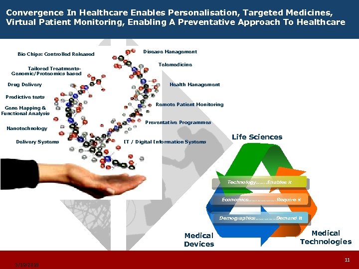 Convergence In Healthcare Enables Personalisation, Targeted Medicines, Virtual Patient Monitoring, Enabling A Preventative Approach