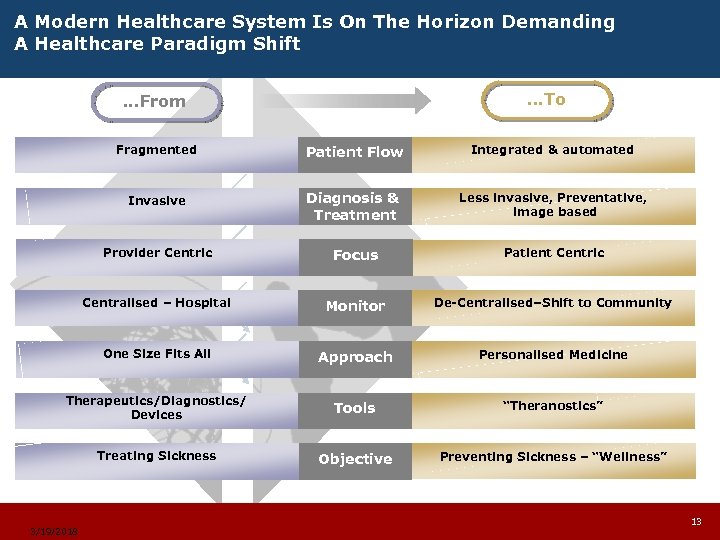 A Modern Healthcare System Is On The Horizon Demanding A Healthcare Paradigm Shift. .