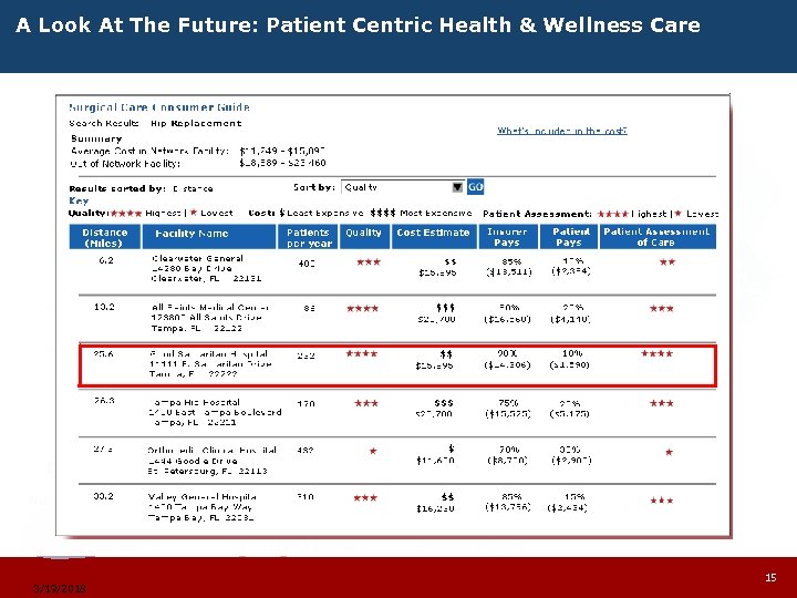 A Look At The Future: Patient Centric Health & Wellness Care Eco. Medicine Doctors