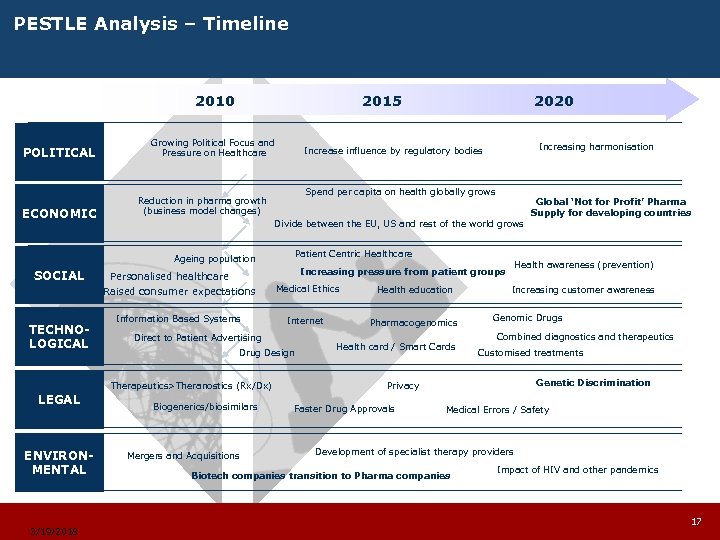 PESTLE Analysis – Timeline 2010 POLITICAL ECONOMIC 2015 Growing Political Focus and Pressure on