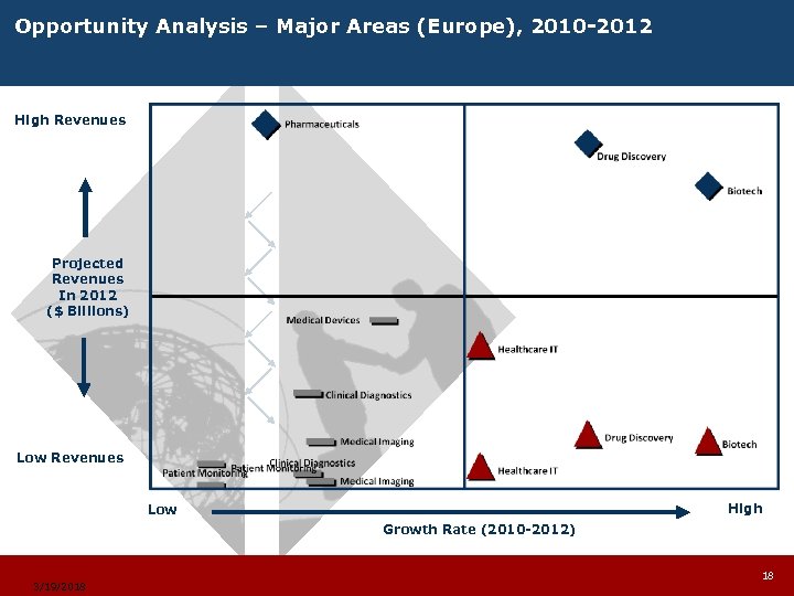 Opportunity Analysis – Major Areas (Europe), 2010 -2012 High Revenues Projected Revenues In 2012