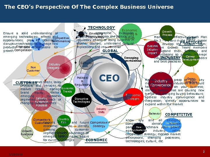 The CEO’s Perspective Of The Complex Business Universe TECHNOLOGY Ensure a solid understanding of